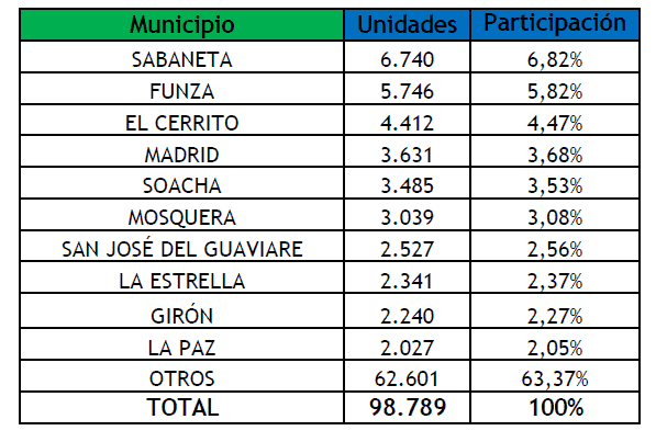 Municipios con mayores matrículas de motocicletas en octubre de 2025