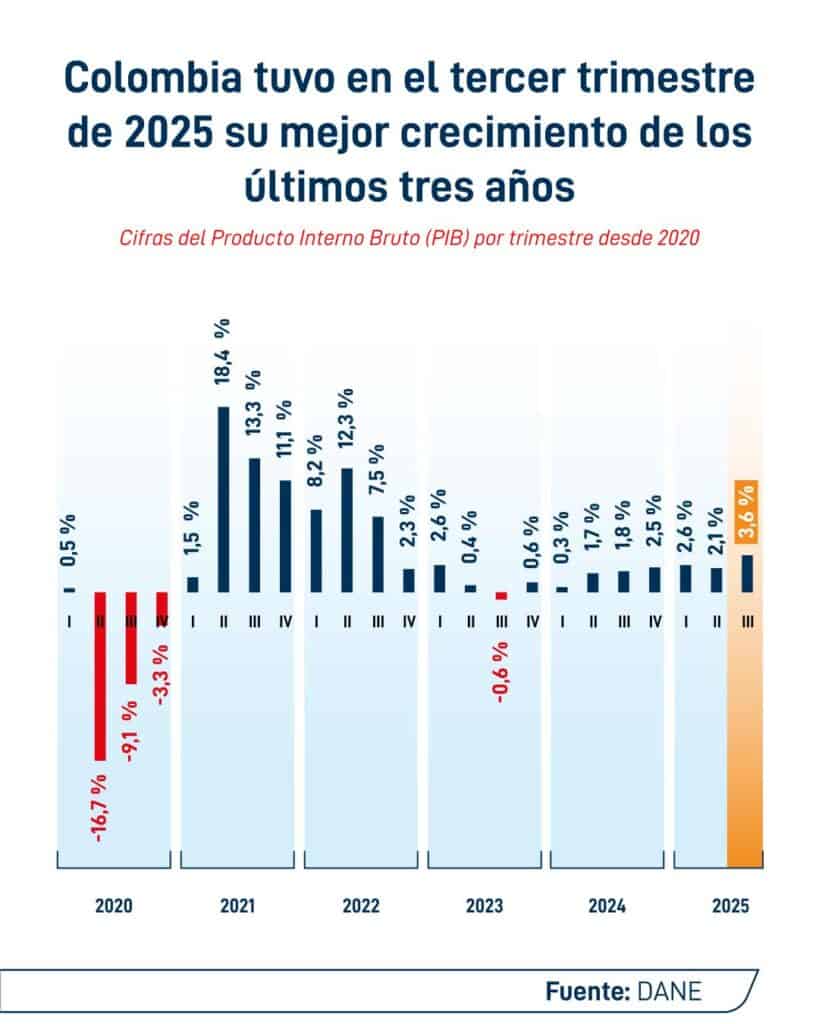 Atención | PIB de Colombia creció 3,6 % en el tercer trimestre, superando las expectativas del mercado PIB de Colombia