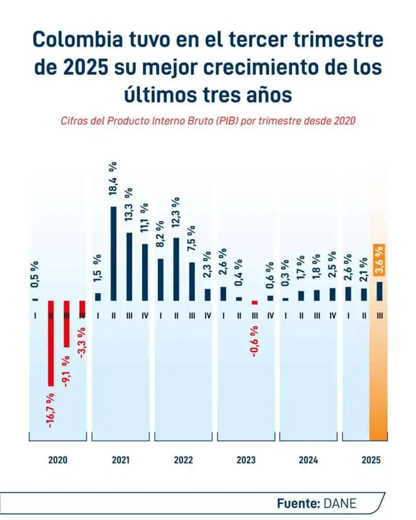 Atención | PIB de Colombia creció 3,6 % en el tercer trimestre, superando las expectativas del mercado PIB de Colombia
