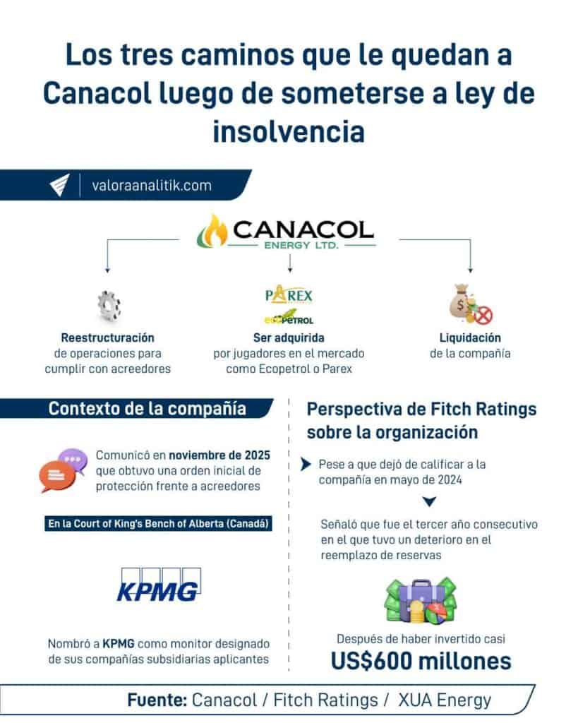 Pago a acreedores, venta de la compañía o liquidación son los tres caminos de Canacol tras someterse a un proceso de reorganización Pago-a-acreedores,-venta-de-la-compañía-o-liquidación-son-los-tres-caminos-de-Canacol-tras-someterse-a-un-proceso-de-reorganización