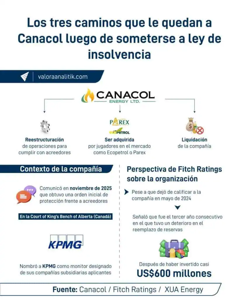 SuperSociedades revela primeras medidas en proceso de reorganización de Canacol Pago-a-acreedores,-venta-de-la-compañía-o-liquidación-son-los-tres-caminos-de-Canacol-tras-someterse-a-un-proceso-de-reorganización