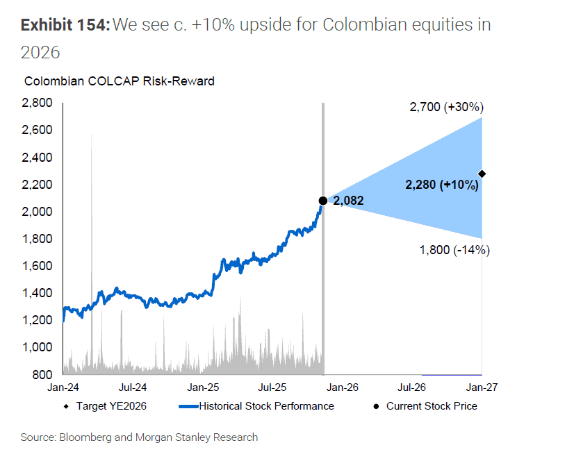 Morgan Stanley revela hasta dónde podría subir la Bolsa de Colombia en 2026: estos son los escenarios Perspectivas de Morgan Stanley para el MSCI Colcap en 2026