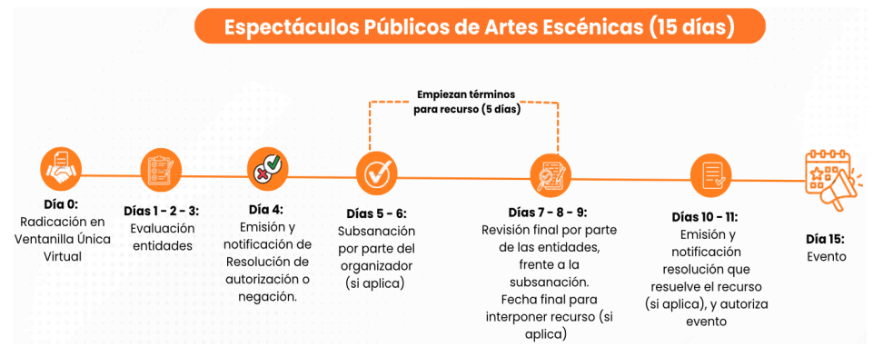 Bogotá alista revolcón en los permisos para conciertos y eventos masivos: nuevo decreto redefine quién decide y cómo se autorizan Plazos según nuevo borrador de decreto 1