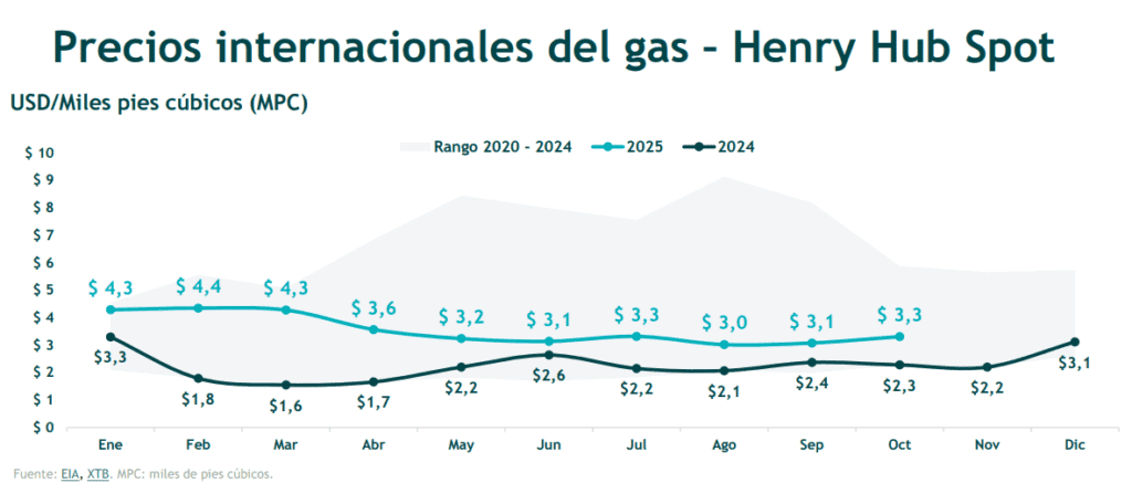 Actividad de taladros en petróleo y gas creció 6,8 % en octubre; actividades de perforación se concentran en Meta y Casanare