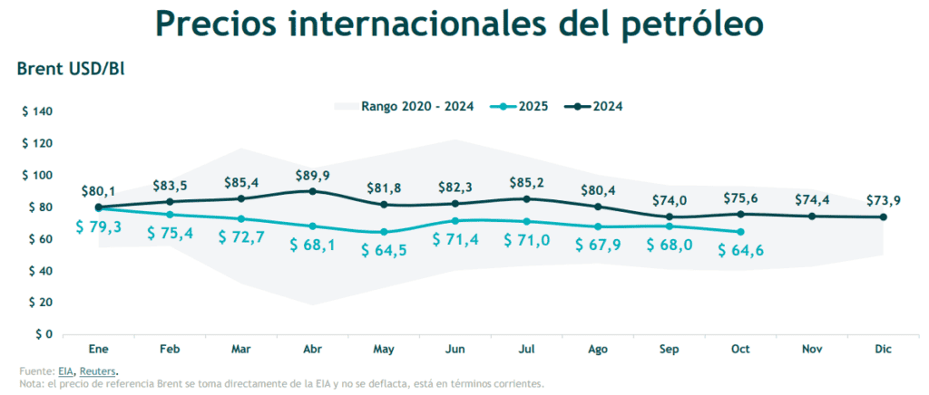 Actividad de taladros en petróleo y gas creció 6,8 % en octubre; actividades de perforación se concentran en Meta y Casanare