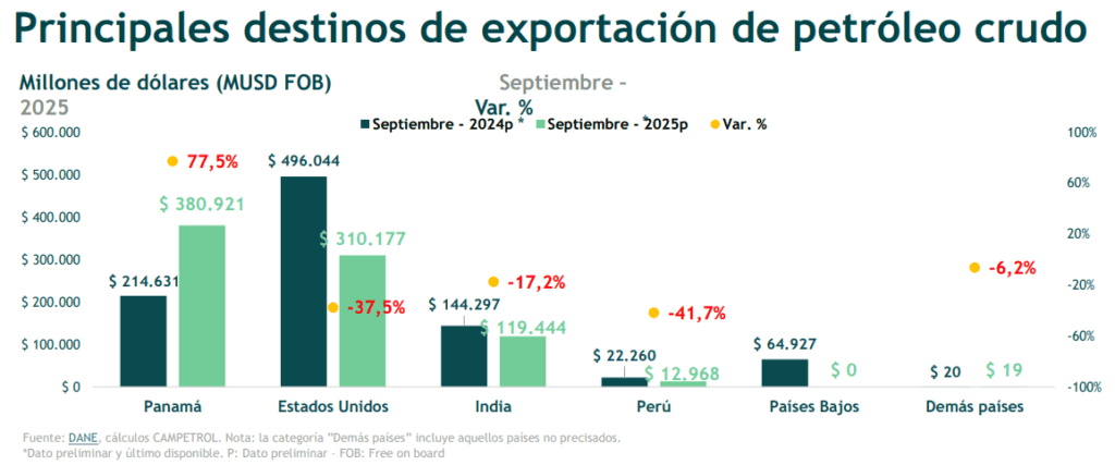 Principales destinos de exportación de petróleo