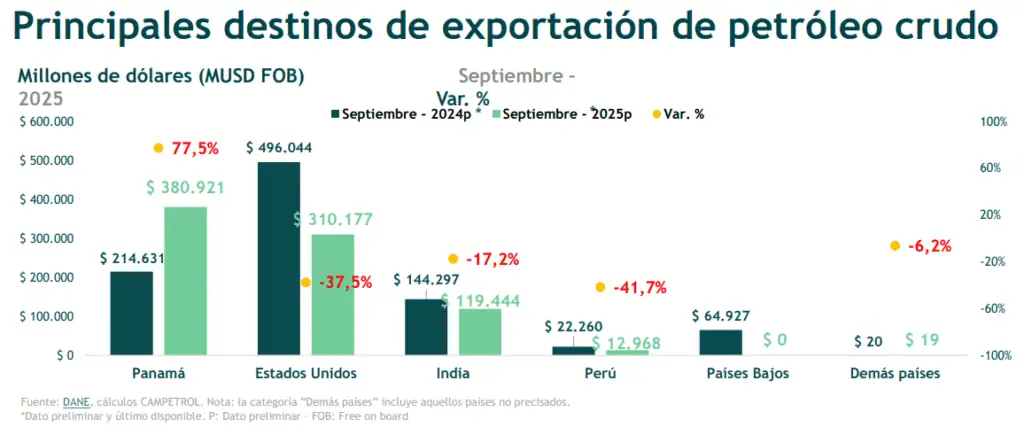 Meta y Casanare jalonaron producción petrolera de Colombia en septiembre; explotación de gas cayó Principales destinos de exportación de petróleo