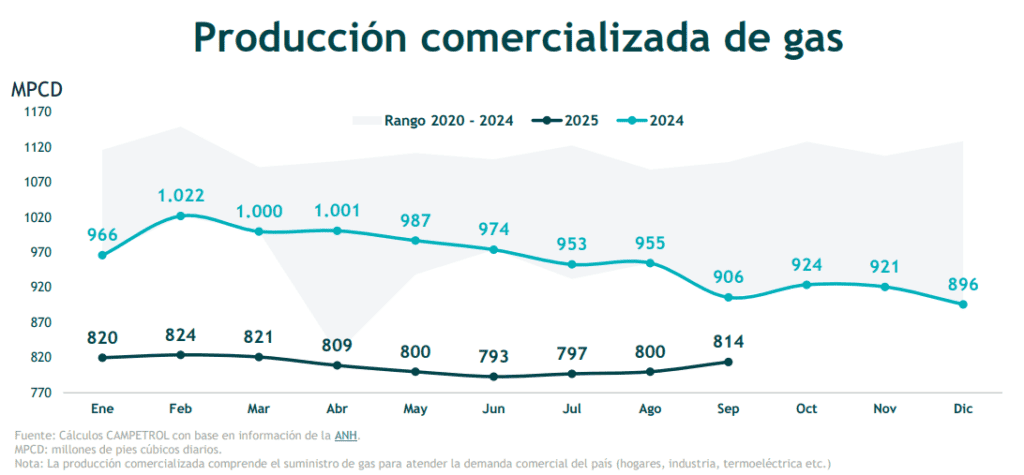 Producción comercializada de gas