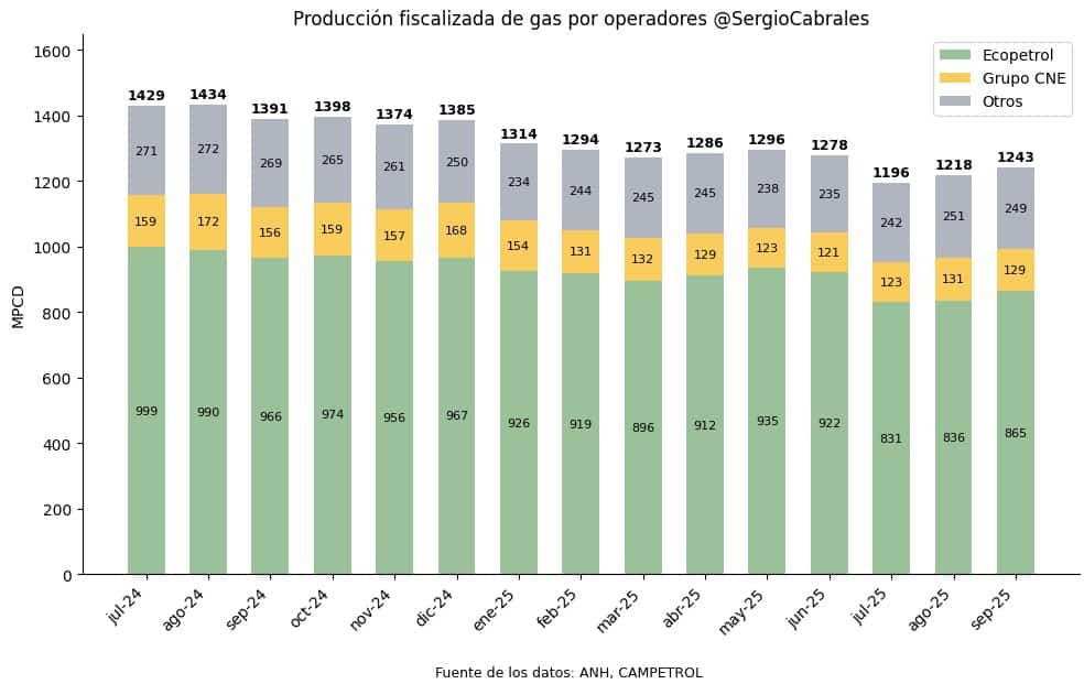 Canacol presentó formalmente solicitud de acogerse a capítulo de quiebras en EE. UU.