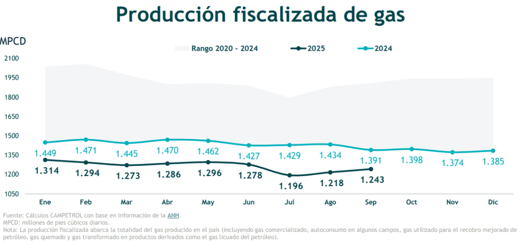 Producción fiscalizada de gas