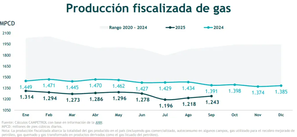 Meta y Casanare jalonaron producción petrolera de Colombia en septiembre; explotación de gas cayó Producción fiscalizada de gas