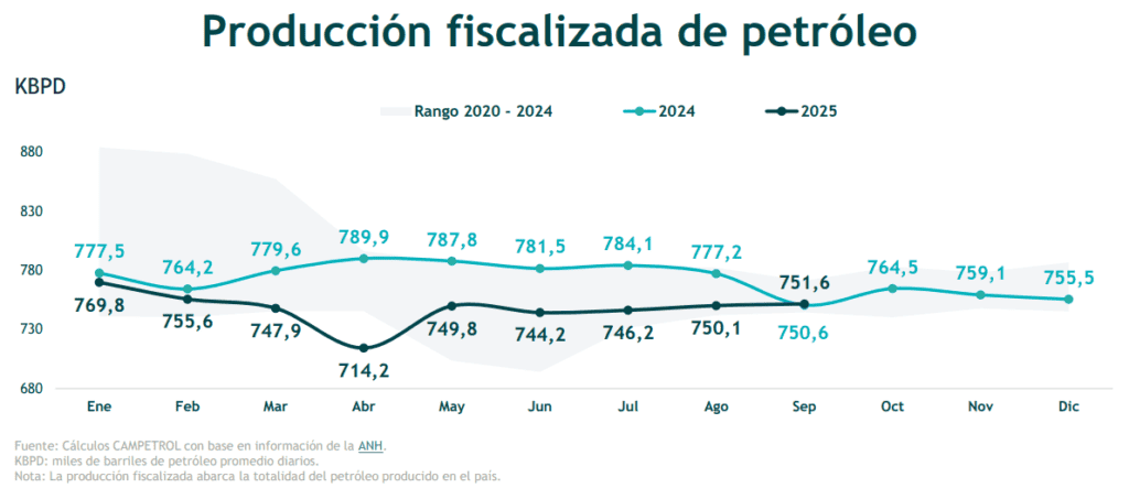 Producción fiscalizada de petróleo en Colombia