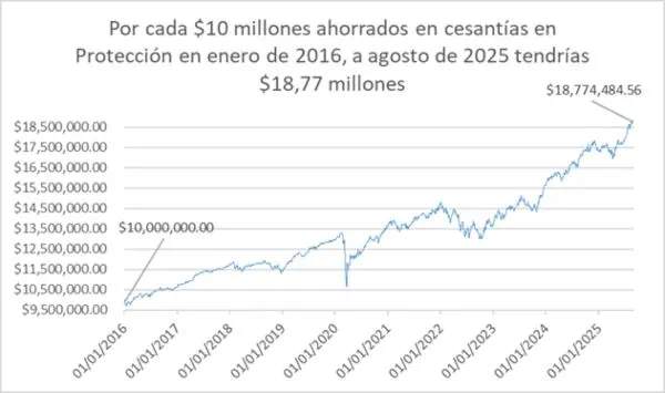 Protección ha generado más de $1 billón en rendimientos de cesantías para clientes durante 2025 Fondo de Cesantías Largo Plazo Protección