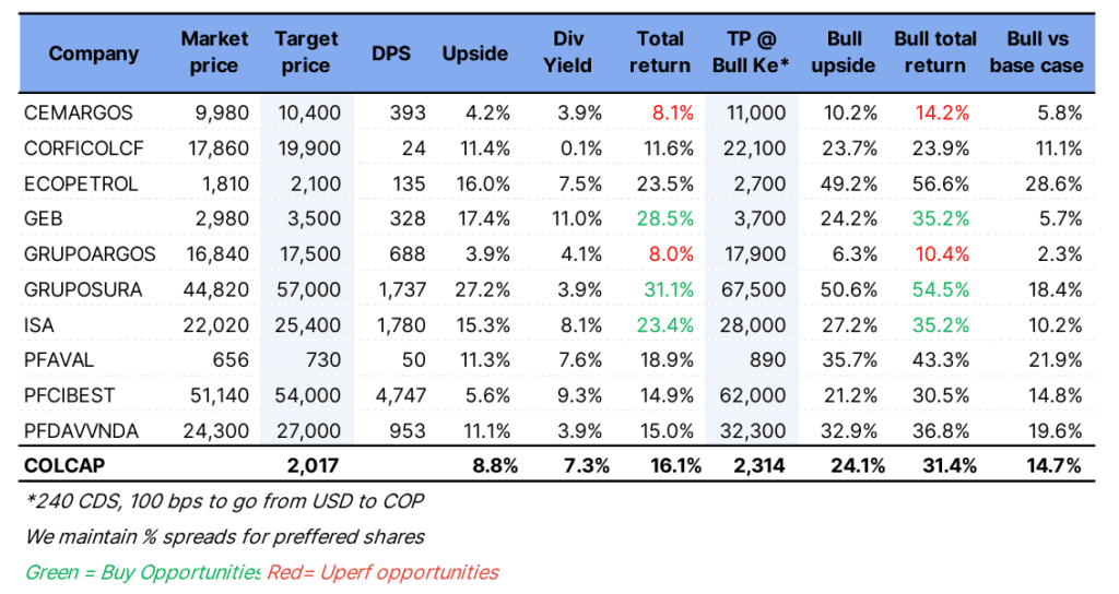 Acciones recomendadas en Bolsa de Colombia para 2026, según Credicorp Capital: diversificación geográfica es clave Acciones recomendadas en Bolsa de Colombia para 2026, según Credicorp Capital: diversificación geográfica es clave