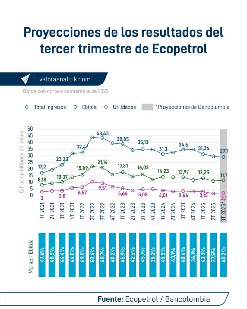 Proyecciones de los resultados trimestrales de Ecopetrol.
