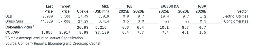 Acciones recomendadas en Bolsa de Colombia para 2026, según Credicorp Capital: diversificación geográfica es clave Acciones recomendadas en Bolsa de Colombia para 2026, según Credicorp Capital: diversificación geográfica es clave
