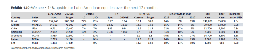 Proyecciones para mercados latinoamericanos de Morgan Stanley