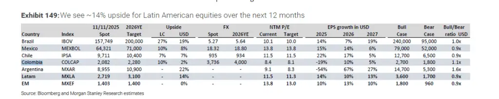 Morgan Stanley revela hasta dónde podría subir la Bolsa de Colombia en 2026: estos son los escenarios Proyecciones para mercados latinoamericanos de Morgan Stanley