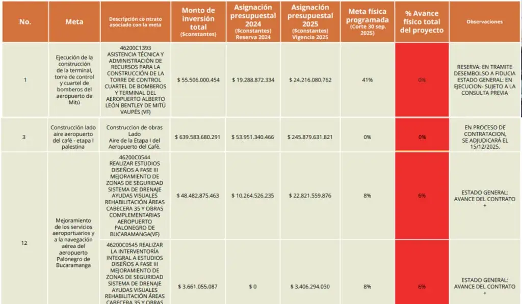 CCI alerta: obras en 14 aeropuertos de Colombia no llegan ni al 2 % de avance pese a tener la mitad del dinero ejecutado Proyectos en línea roja CCI.