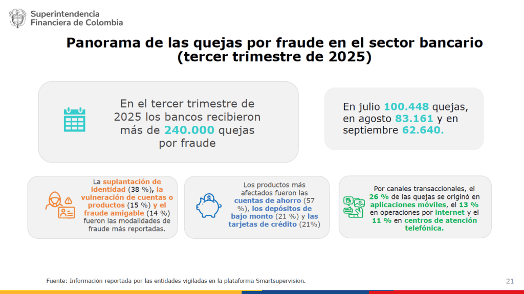 En Colombia se registran 94 ciberataques al sistema financiero por segundo; a julio crecieron 69 % Quejas por fraude en el sector bancario Fuente SuperFinanciera