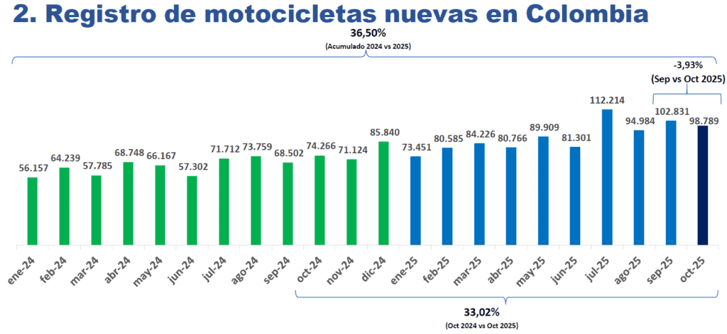 En octubre se vendieron en promedio 133 motos por hora en Colombia: Bajaj, AKT y Suzuki tienen la mitad del mercado Registro de motocicletas nuevas en Colombia a octubre de 2025