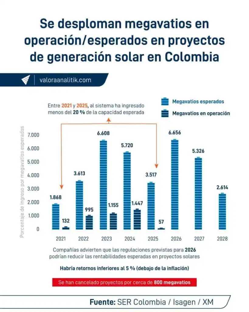 Regulaciones para el sector de energía solar en 2026 serían el palo en la rueda para nuevas iniciativas Regulaciones para el sector de energía solar en 2026 serían el palo en la rueda para nuevas iniciativas