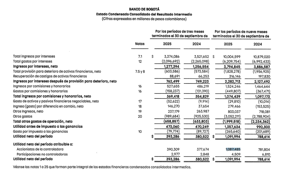 Utilidad consolidada de Banco Bogotá a septiembre tuvo fuerte alza y superó el $1 billón; cartera también subió Resultado consolidado de Banco de Bogotá a septiembre de 2025