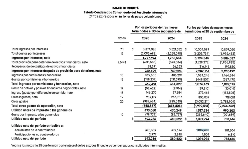 Utilidad consolidada de Banco de Bogotá a septiembre tuvo fuerte alza y superó el $1 billón; cartera también subió Resultado consolidado de Banco de Bogotá a septiembre de 2025