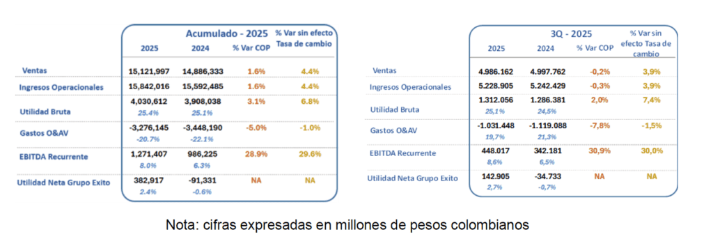 Resultados de Grupo Éxito a septiembre de 2025. Gráfico: Éxito. 