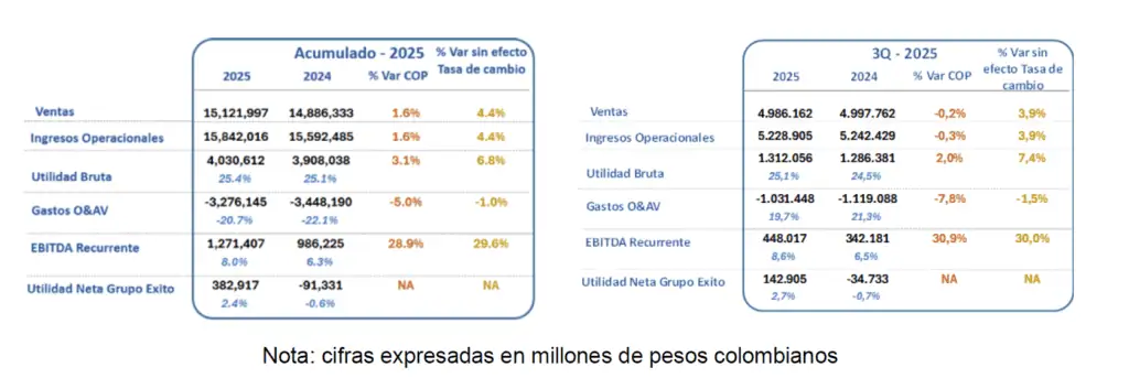 Grupo Éxito reportó crecimiento en ingresos a septiembre y continúa recuperación de sus utilidades Resultados de Grupo Éxito a septiembre de 2025. Gráfico: Éxito.