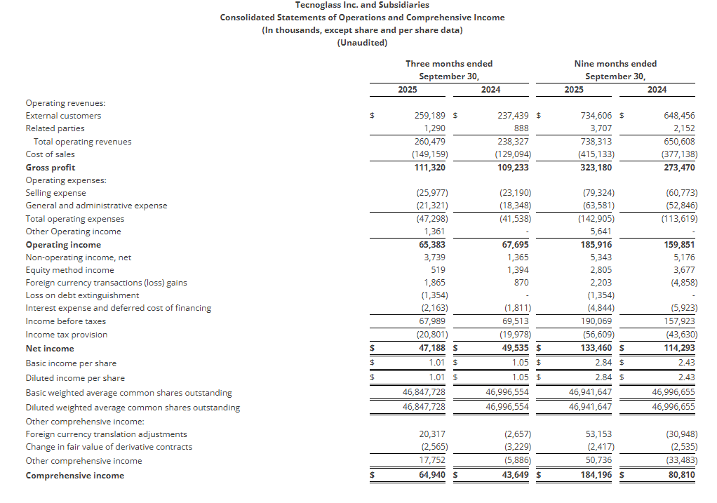 Tecnoglass reportó incremento en ingresos del tercer trimestre; aprobó ampliación de recompra de acciones Resultados Tecnoglass al cierre del tercer trimestre de 2025