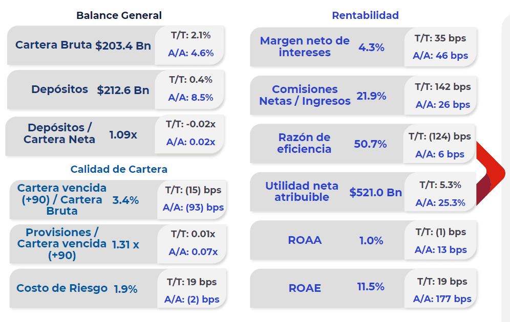Resultados de Grupo Aval hasta septiembre de 2025