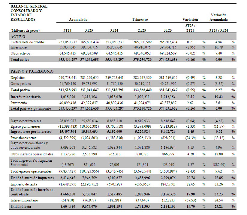 Grupo Cibest tuvo una utilidad de $5,7 billones a septiembre de 2025; el crecimiento fue de 23 % Grupo Cibest tuvo una utilidad de $5,7 billones a septiembre de 2025; el crecimiento fue de 23 %
