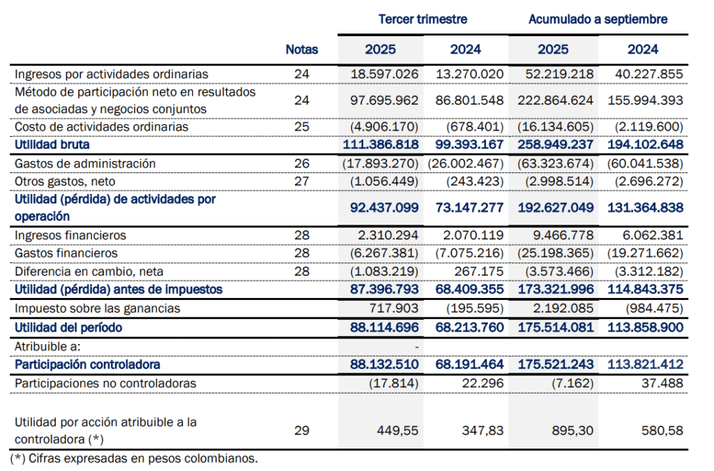 Resultados de Odinsa en lo corrido de 2025