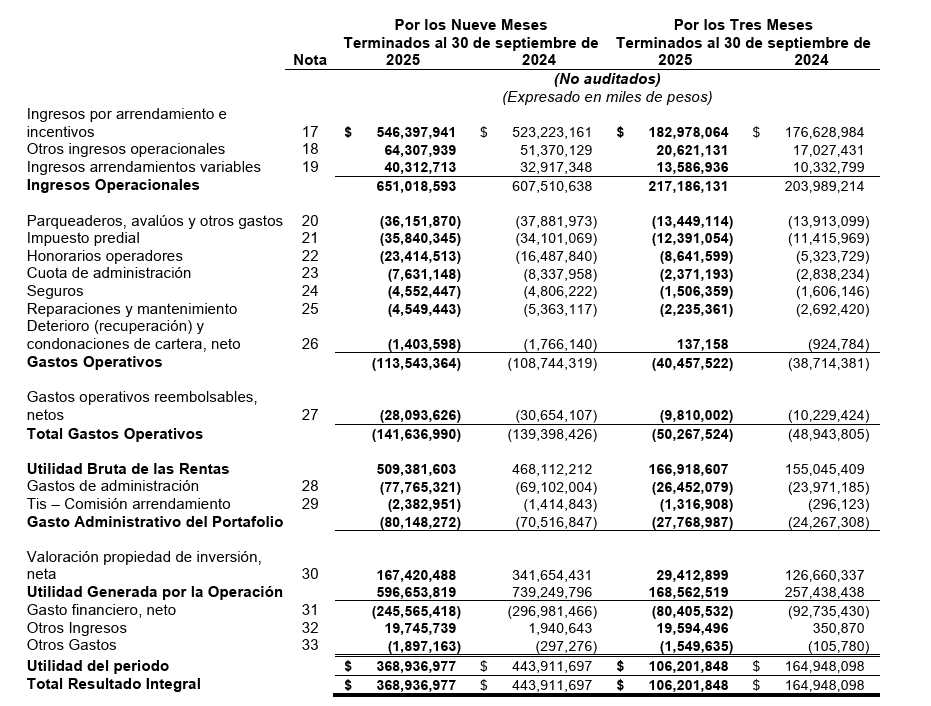 Ingresos de Pei entre enero y septiembre crecieron 7,2 %; se reveló avance en desinversión de importante activo Resultados de Pei a septiembre de 2025