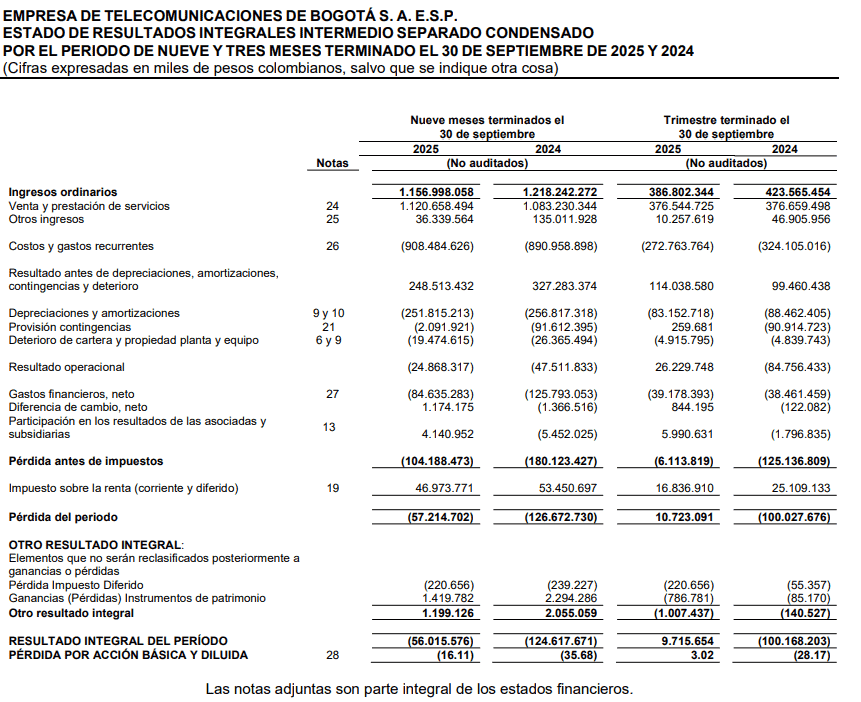 ETB frena el deterioro financiero y sorprende con utilidad trimestral al cierre de septiembre Resultados financieros ETB