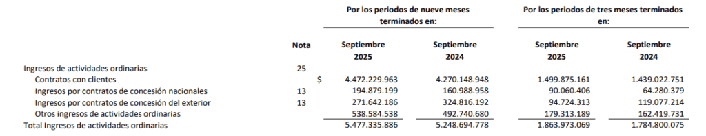 Resultados trimestrales de Promigas