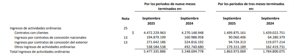 Promigas cerró el tercer trimestre de 2025 con ingresos de $5,48 billones, 4 % más frente al mismo periodo de 2024 Resultados trimestrales de Promigas