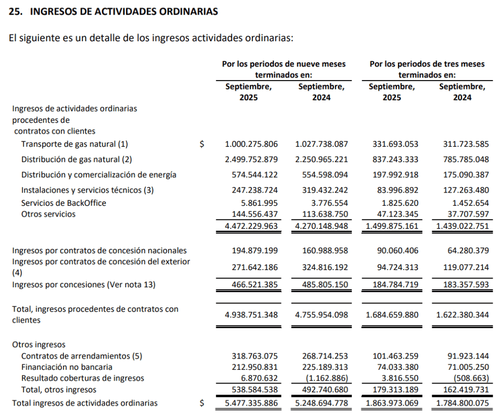 Resultados financieros de Promigas en el tercer trimestre. 