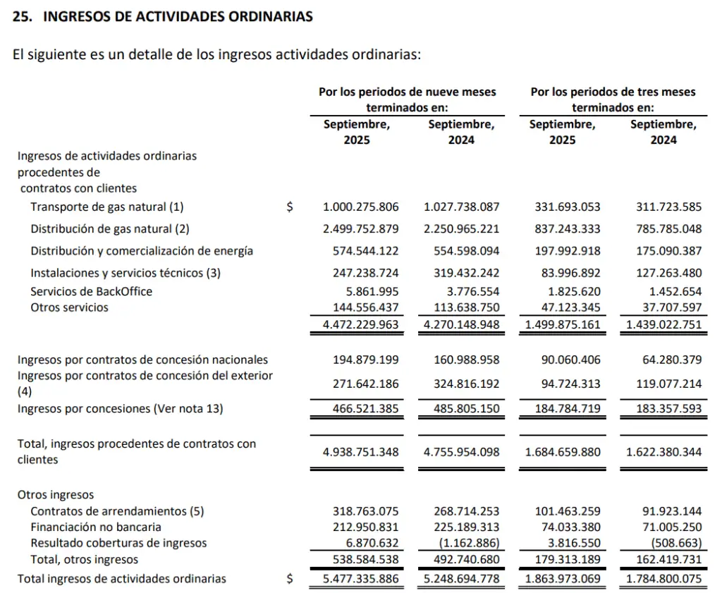 Promigas cerró el tercer trimestre de 2025 con ingresos de $5,48 billones, 4 % más frente al mismo periodo de 2024 Resultados financieros de Promigas en el tercer trimestre.