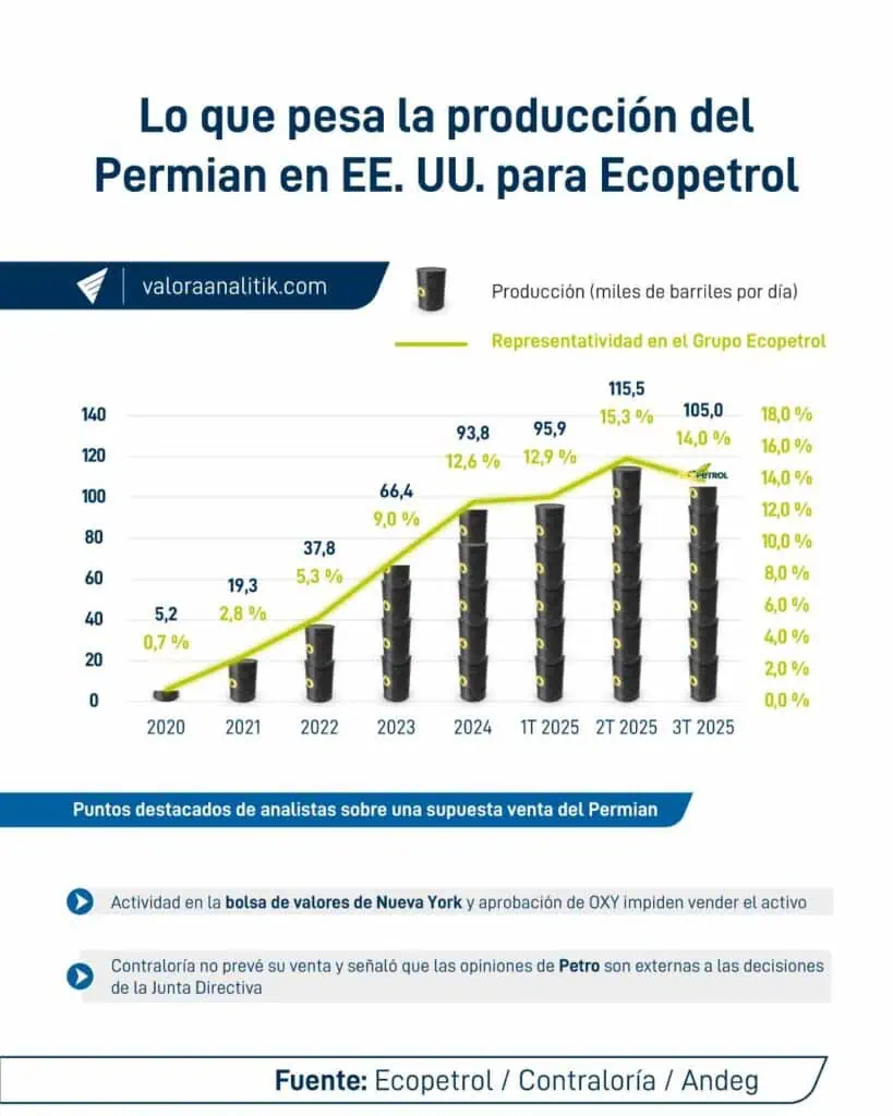 Ecopetrol habría completado en 2025 tres años consecutivos de caída en utilidades y tocado su peor nivel desde pandemia Ecopetrol habría completado en 2025 tres años consecutivos de caída en utilidades y tocado su peor nivel desde pandemia