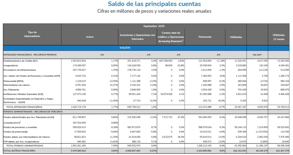 Sistema financiero colombiano elevó ganancias y generó billonarios rendimientos para sus clientes a septiembre de 2025 Sistema financiero colombiano elevó ganancias y generó billonarios rendimientos para sus clientes a septiembre de 2025
