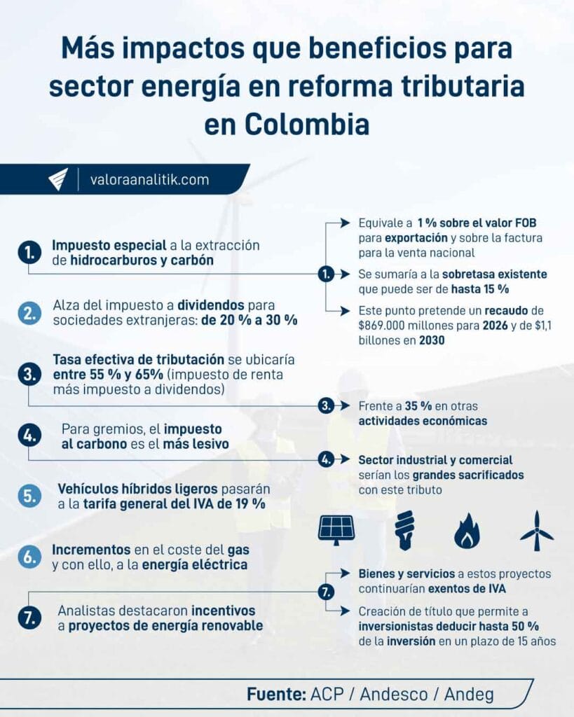 Sectores industrial y comercial son los grandes sacrificados con el impuesto al carbono de la reforma tributaria Sectores industrial y comercial son los grandes sacrificados con el impuesto al carbono de la reforma tributaria