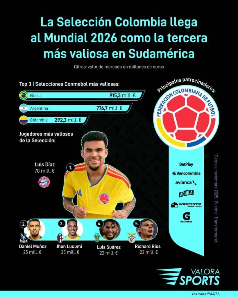 La Selección Colombia llega al Mundial 2026 como la tercera más valiosa en Sudamérica La Selección Colombia llega al Mundial 2026 como la tercera más valiosa en Sudamérica