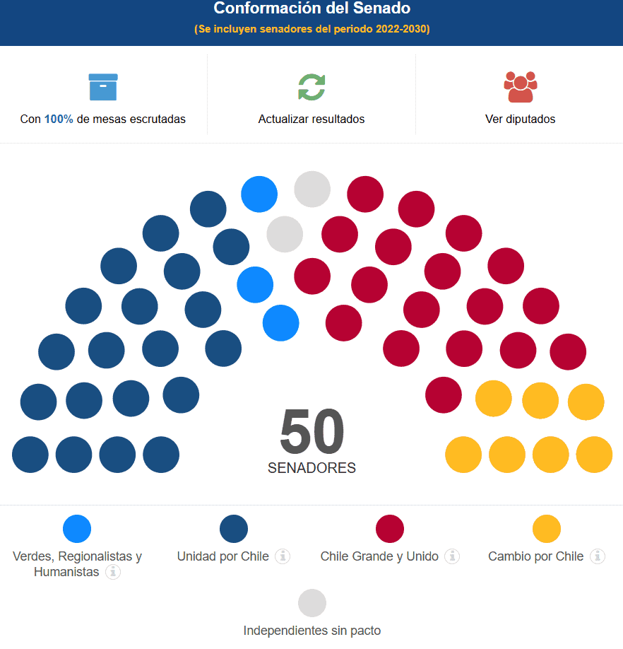 Mayorías de la derecha y retroceso del oficialismo redefinen el mapa legislativo en Chile Senado en Chile