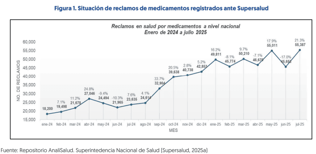 Vichada, Guainía, Chocó y San Andrés, los más afectados por falta de medicamentos en Colombia Situación de reclamos de medicamentos registrados ante Supersalud