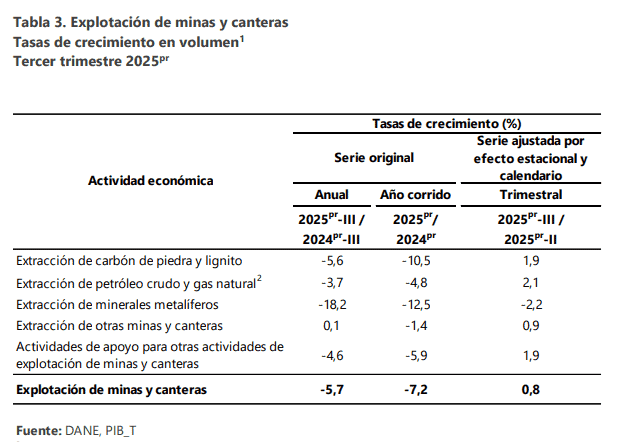 Tasa de crecimiento en volumen de minas y canteras