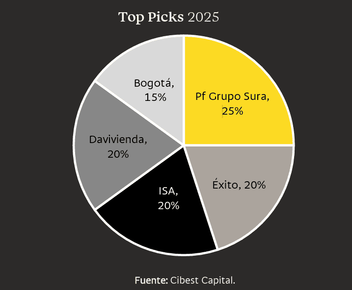 Acciones de Banco de Bogotá y preferencial Davivienda entran a las Top Picks de Cibest Capital Top Picks de Cibest Capital en la Bolsa de Valores de Colombia