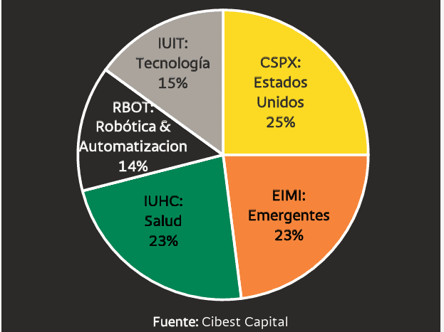 Cibest Capital actualizó sus Top Picks para el Mercado Global Colombiano: le apuntan a la robótica Top Picks del Mercado Global Colombiano de Cibest Capital
