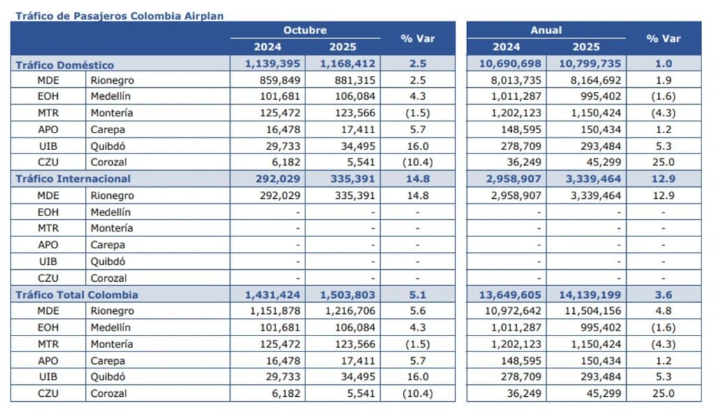 Tráfico de pasajeros Colombia Airplan